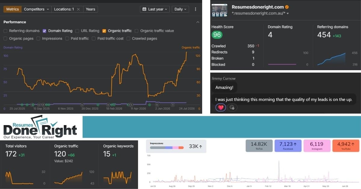 Resumes Done Right results showing organic traffic at 120, a 96 website health score, 454 referring domains, 33K social impressions and positive lead-quality feedback